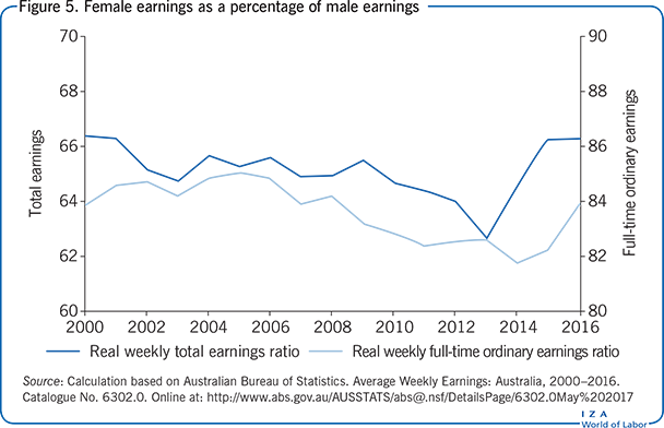 Female earnings as a percentage of male
                        earnings