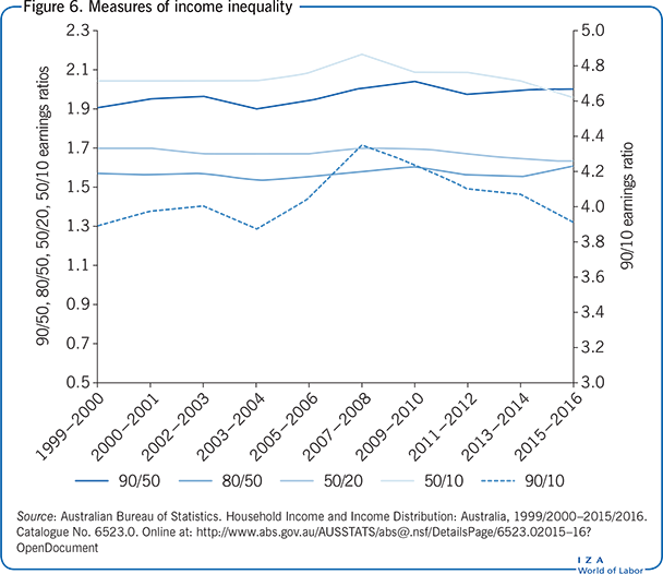 Measures of income inequality