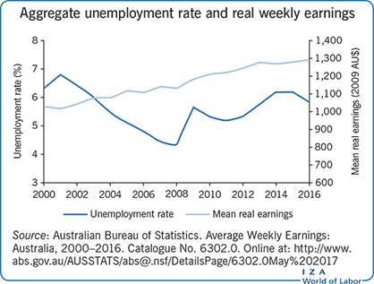 Aggregate unemployment rate and real
                        weekly earnings