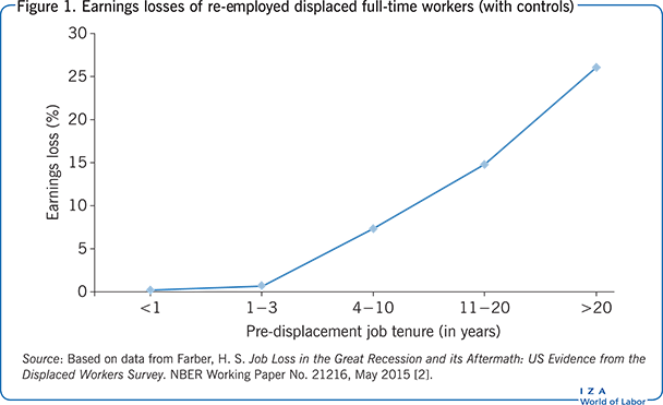 Earnings losses of re-employed displaced
                        full-time workers (with controls)