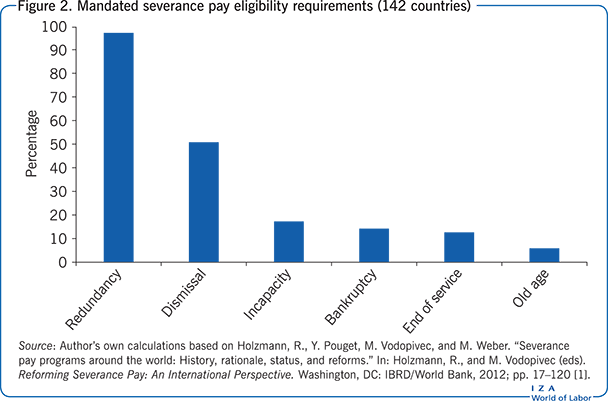 Mandated severance pay eligibility
                        requirements (142 countries)