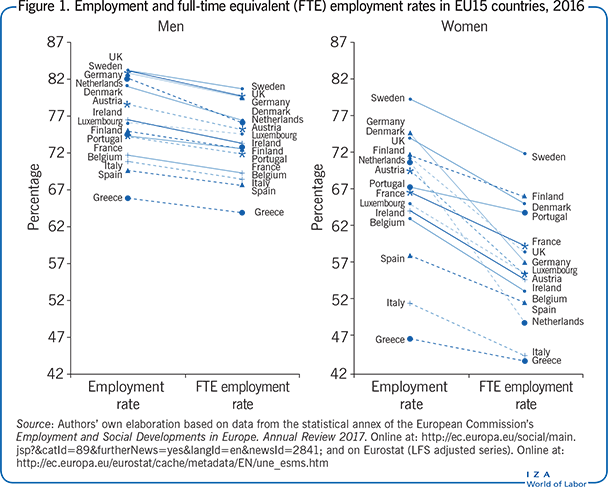 Employment and full-time equivalent (FTE) employment
      rates in EU15 countries, 2016