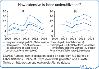 IZA World of Labor - Measuring employment and unemployment