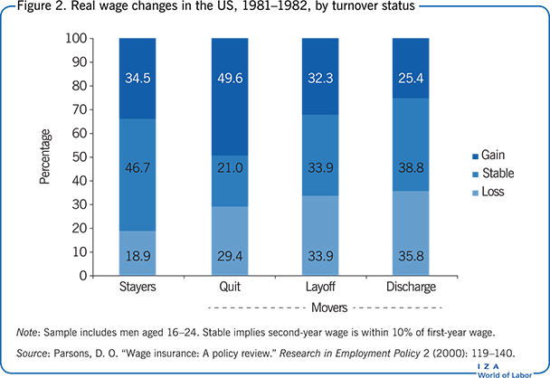 Real wage changes in the US, 1981–1982, by turnover
            status