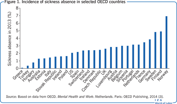 Incidence of sickness absence in selected
                        OECD countries