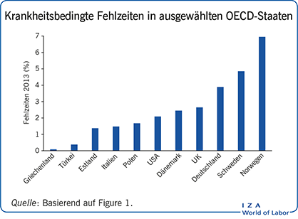 Krankheitsbedingte Fehlzeiten in
                        ausgewählten OECD-Staaten