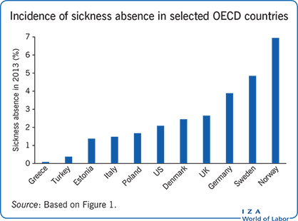 Incidence of sickness absence in selected
                        OECD countries