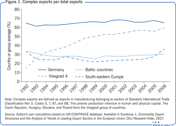 Complex exports per total exports