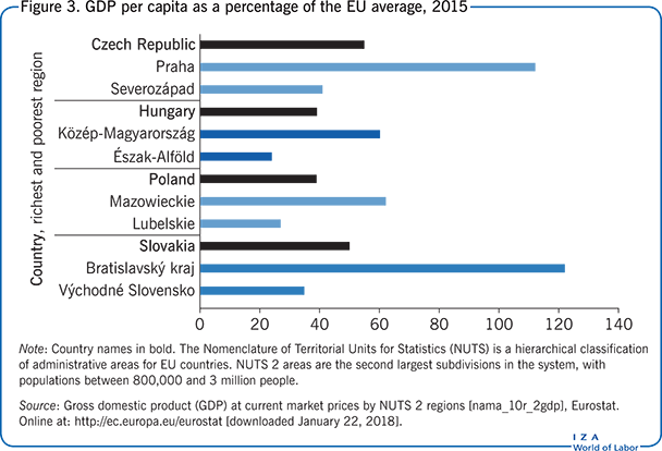 GDP per capita as a percentage of the EU
                        average, 2015