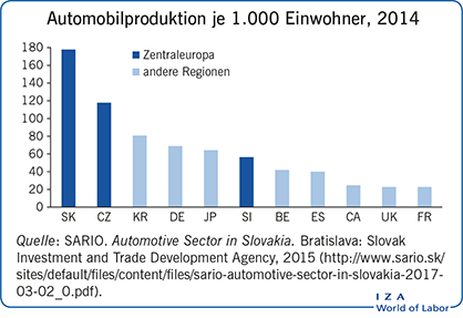 Automobilproduktion je 1.000 Einwohner,
                        2014