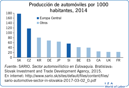 Producción de automóviles por 1000 habitantes, 2014