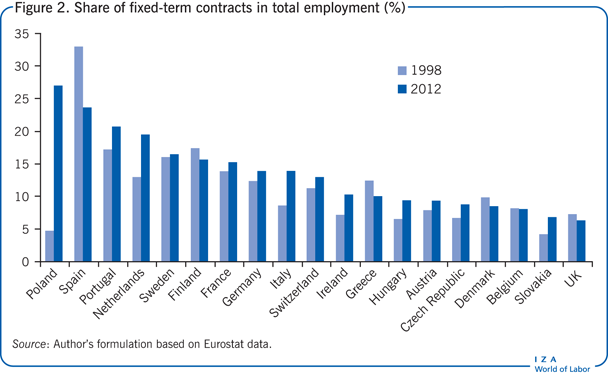 Share of fixed-term contracts in total
                        employment (%)