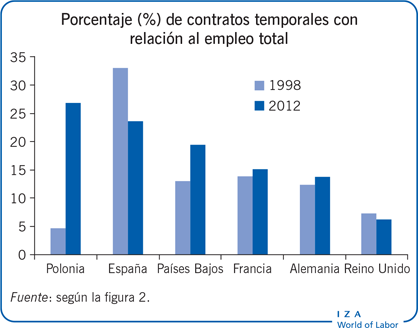 Porcentaje (%) de contratos temporales con relación al empleo total