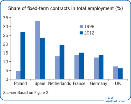 Share of fixed-term contracts in total
                        employment (%)