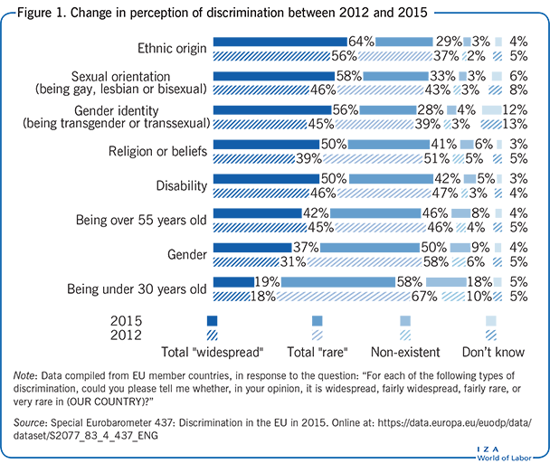 Iza World Of Labor Do Anti Discrimination Policies Work