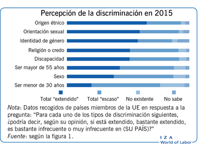 Percepción de la discriminación en 2015