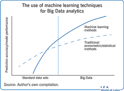 The use of machine learning techniques for Big Data analytics