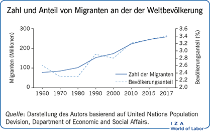 Zahl und Anteil von Migranten an der der
                        Weltbevölkerung