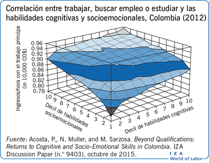 Correlación entre trabajar, buscar empleo o estudiar y las habilidades cognitivas y socioemocionales, Colombia (2012)