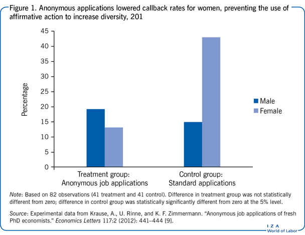 Anonymous applications lowered callback rates for women, preventing the use of affirmative action to increase diversity, 2011