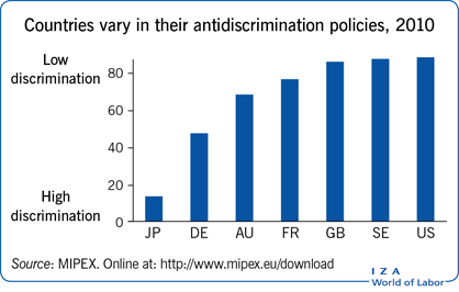 Countries vary in their antidiscrimination policies, 2010