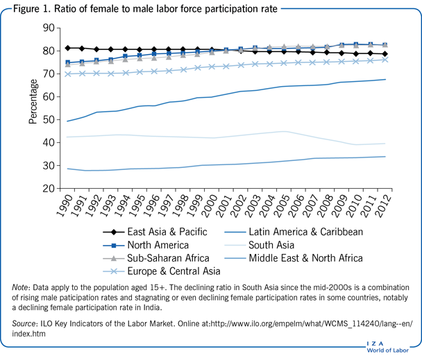 Iza World Of Labor Trade Liberalization And Gender Inequality