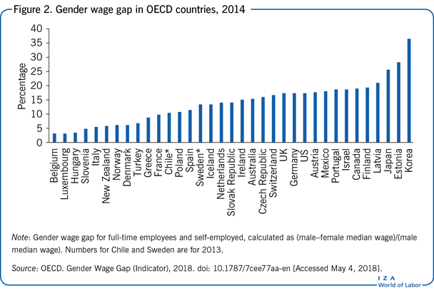 Gender wage gap in OECD countries,
                        2014