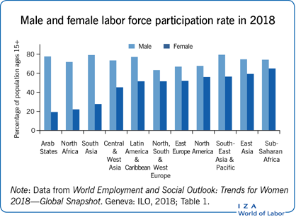 IZA World of Labor - Trade liberalization and gender inequality