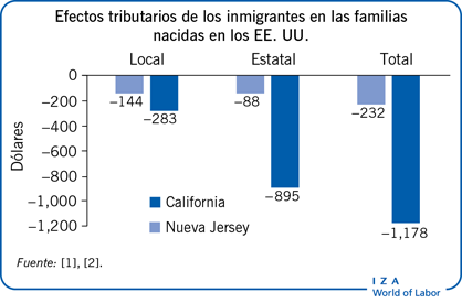 Efectos tributarios de los inmigrantes en las familias nacidas
