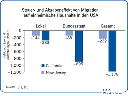 Steuer- und Abgabeneffekt von Migration auf
                        einheimische Haushalte in den USA