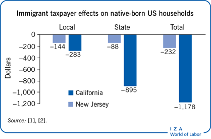 Iza World Of Labor Taxpayer Effects Of Immigration - 