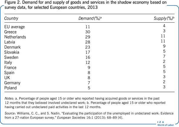  Demand for and supply of goods and services in the
      shadow economy based on survey data, for selected European countries, 2013