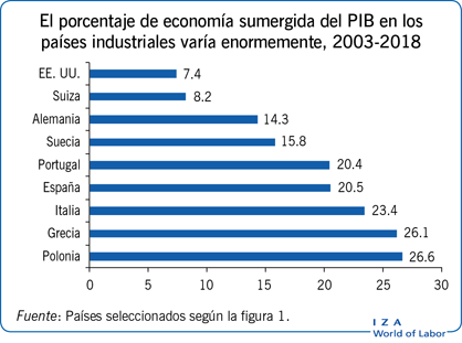 El porcentaje de economía sumergida del PIB en los países industriales varía enormemente, 2003-2018