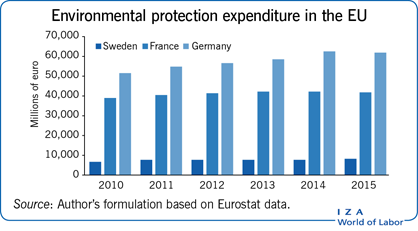 Iza World Of Labor Environmental Regulations And Labor Markets - 