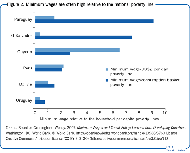 Iza World Of Labor Does Increasing The Minimum Wage Reduce Poverty In Developing Countries