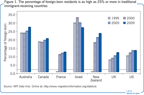 The percentage of foreign-born residents is
                        as high as 25% or more in traditional immigrant-receiving countries