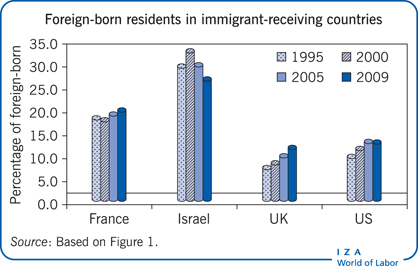 The percentage of foreign-born residents is
                        as high as 25% or more in traditional immigrant-receiving countries