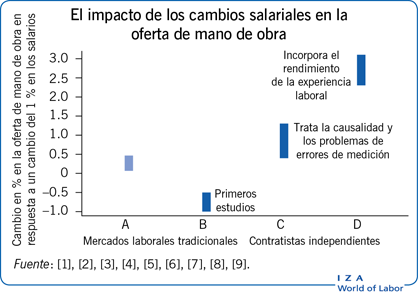 El impacto de los cambios salariales en la
                        oferta de mano de obra.