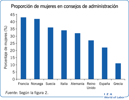 Proporción de mujeres en consejos de administración