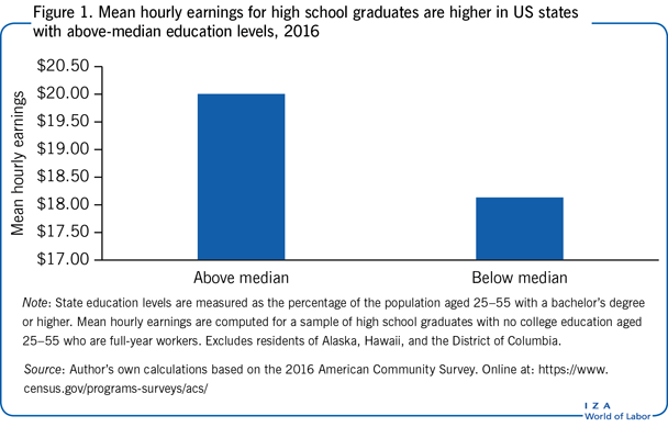 Mean hourly earnings for high school graduates are higher
      in US states with above-median education levels, 2016