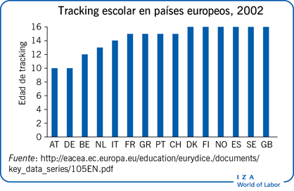 Tracking escolar en países europeos, 2002