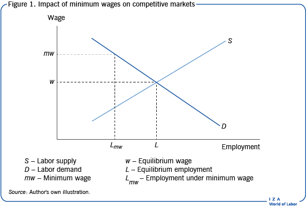 Why Increasing Minimum Wage Is Bad