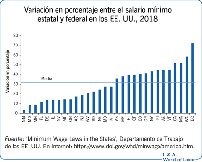 Variación en porcentaje entre el salario mínimo estatal y federal en los EE. UU., 2018