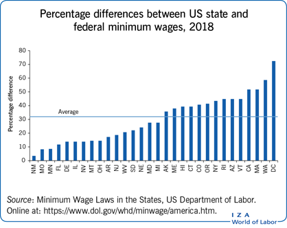 Percentage differences between US state and
                        federal minimum wages, 2018