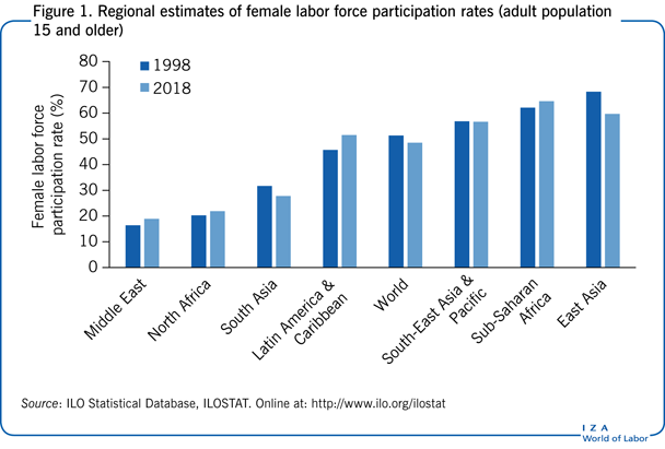Regional estimates of female labor force
                        participation rates (adult population 15 and older)