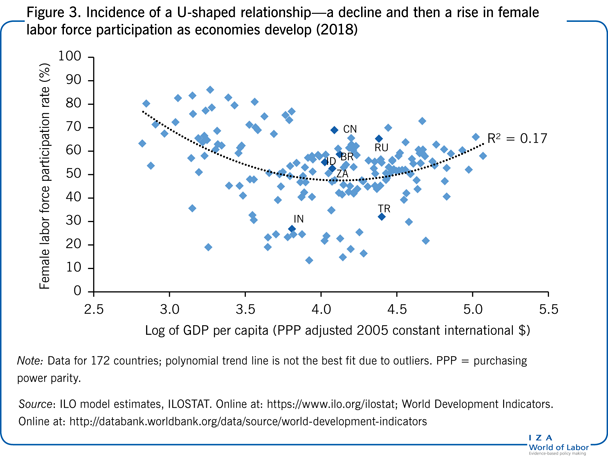 Incidence of a U-shaped relationship—a
                        decline and then a rise in female labor force participation as economies
                        develop (2018)