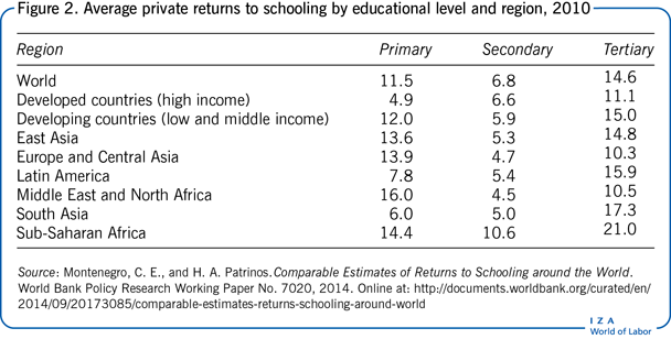 Average private returns to schooling by
                        educational level and region, 2010