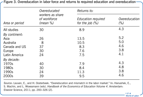 Overeducation in labor force and
                        returns to required education and overeducation