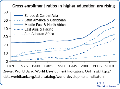 Gross enrollment ratios in higher
                        education are rising