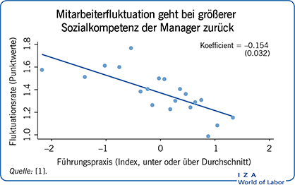Mitarbeiterfluktuation geht bei größerer
                        Sozialkompetenz der Manager zurück